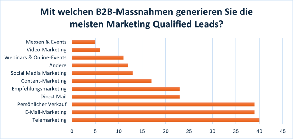 Frage 1: Mit welchen B2B-Massnahmen generieren Sie die meisten Marketing Qualified Leads?