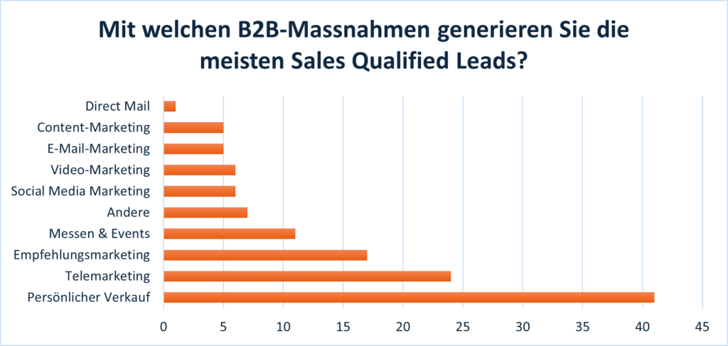 Frage 2: Mit welchen B2B-Massnahmen generieren Sie die meisten Sales Qualified Leads?